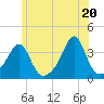 Marion tide chart for Sunday, June 20, 2021