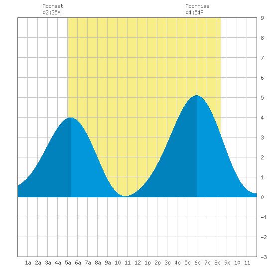 Marion tide chart for Monday, June 21, 2021