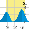 Marion tide chart for Monday, June 21, 2021