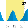 Marion tide chart for Sunday, June 27, 2021
