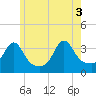Marion tide chart for Thursday, June 3, 2021