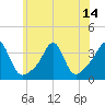 Marion tide chart for Wednesday, July 14, 2021