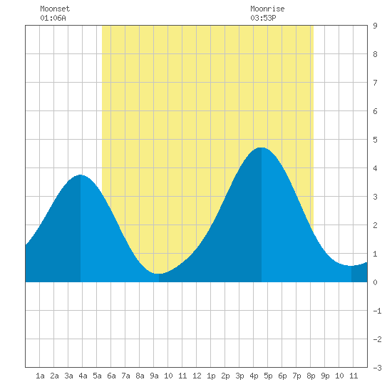 Marion tide chart for Monday, July 19, 2021