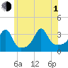 Marion tide chart for Thursday, July 1, 2021