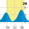 Marion tide chart for Tuesday, July 20, 2021
