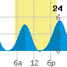 Marion tide chart for Saturday, July 24, 2021
