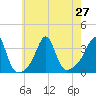 Marion tide chart for Tuesday, July 27, 2021