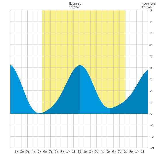 Marion tide chart for Wednesday, July 28, 2021