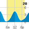 Marion tide chart for Wednesday, July 28, 2021