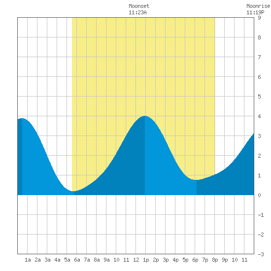 Marion tide chart for Thursday, July 29, 2021