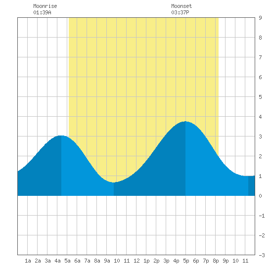 Marion tide chart for Sunday, July 4, 2021
