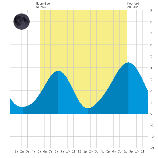 Marion tide chart for Friday, July 9, 2021