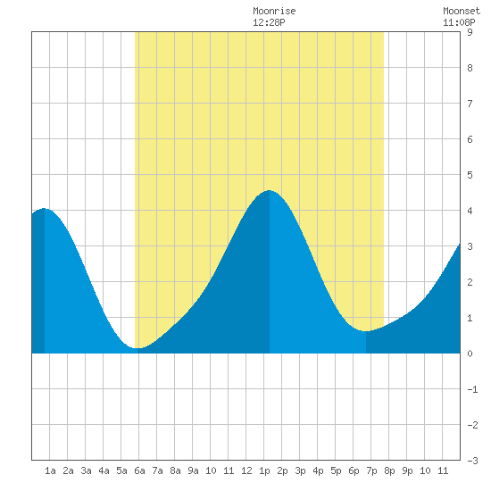 Marion tide chart for Saturday, August 14, 2021