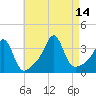 Marion tide chart for Saturday, August 14, 2021