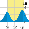 Marion tide chart for Thursday, August 19, 2021