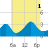 Marion tide chart for Sunday, August 1, 2021