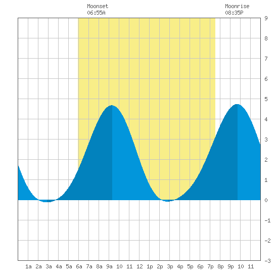 Marion tide chart for Monday, August 23, 2021