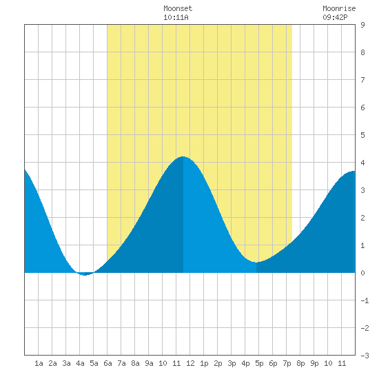Marion tide chart for Thursday, August 26, 2021