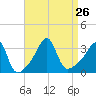 Marion tide chart for Thursday, August 26, 2021