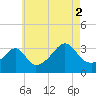 Marion tide chart for Monday, August 2, 2021