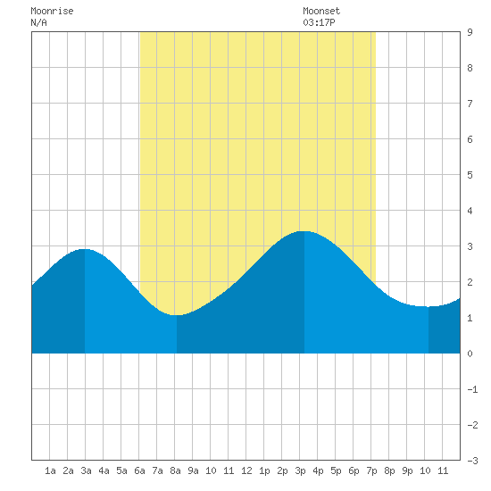 Marion tide chart for Tuesday, August 31, 2021