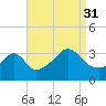 Marion tide chart for Tuesday, August 31, 2021