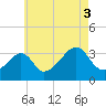 Marion tide chart for Tuesday, August 3, 2021