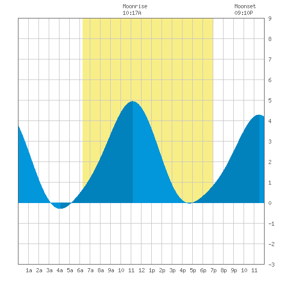 Marion tide chart for Friday, September 10, 2021
