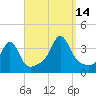 Marion tide chart for Tuesday, September 14, 2021
