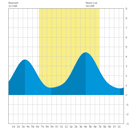 Marion tide chart for Wednesday, September 15, 2021