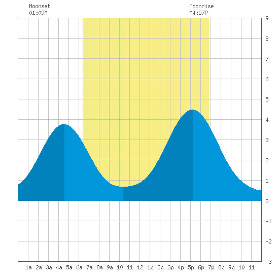 Marion tide chart for Thursday, September 16, 2021
