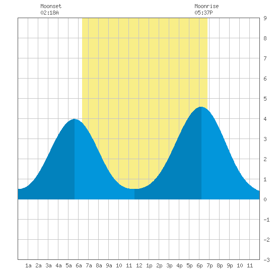 Marion tide chart for Friday, September 17, 2021