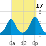 Marion tide chart for Friday, September 17, 2021
