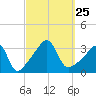 Marion tide chart for Saturday, September 25, 2021