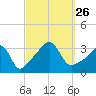 Marion tide chart for Sunday, September 26, 2021