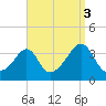 Marion tide chart for Friday, September 3, 2021