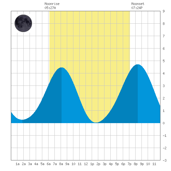 Marion tide chart for Monday, September 6, 2021