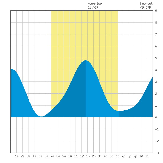 Marion tide chart for Monday, October 11, 2021