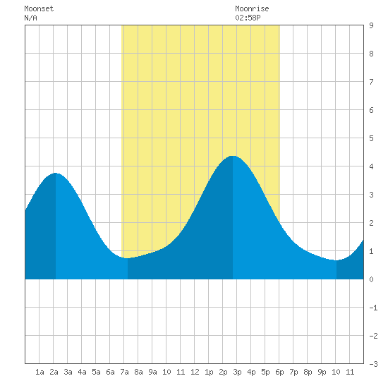 Marion tide chart for Wednesday, October 13, 2021