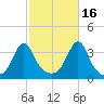 Marion tide chart for Saturday, October 16, 2021