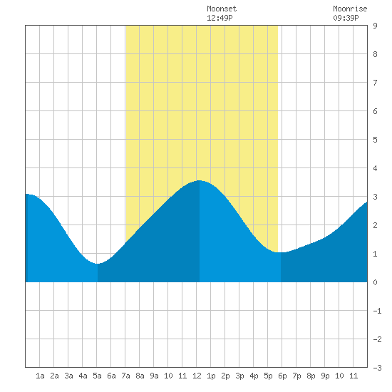 Marion tide chart for Tuesday, October 26, 2021