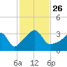 Marion tide chart for Tuesday, October 26, 2021