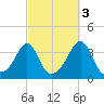 Marion tide chart for Sunday, October 3, 2021