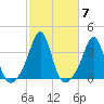 Marion tide chart for Thursday, October 7, 2021