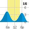 Marion tide chart for Tuesday, November 16, 2021