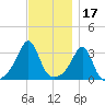 Marion tide chart for Wednesday, November 17, 2021