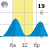 Marion tide chart for Friday, November 19, 2021