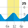 Marion tide chart for Thursday, November 25, 2021