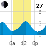 Marion tide chart for Saturday, November 27, 2021