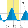 Marion tide chart for Sunday, November 7, 2021
